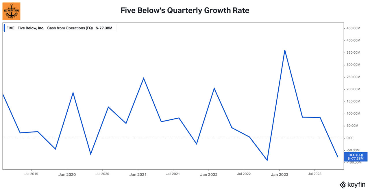 Five Below's cash flows quarterly