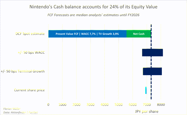 Nintendo's Cash balance accounts for 24% of its Equity Value