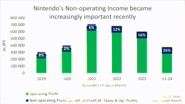 Nintendo's Non-operating Income became increasingly important recently