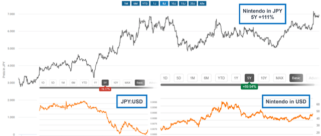 Nintendo Performance in JPY and USD. JPY:USD exchange rates chart.