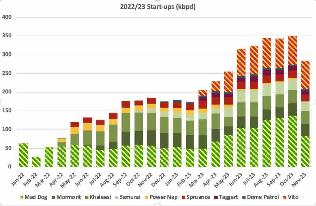 2022/23 start-ups (kbpd)