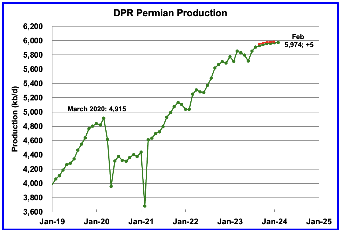 DPR Permian production