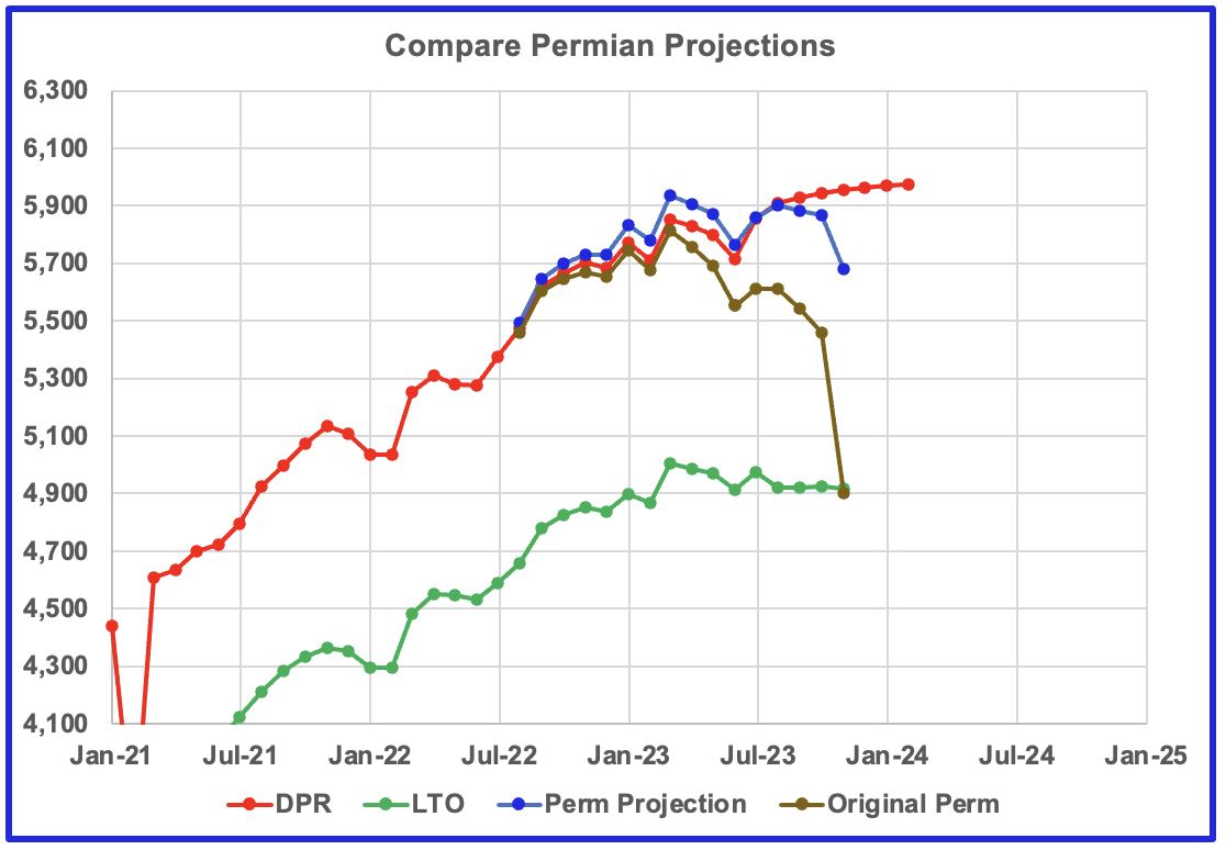 compare Permian projections