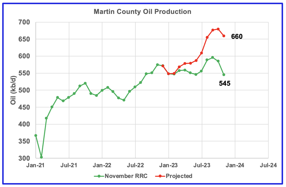 Martin County oil production