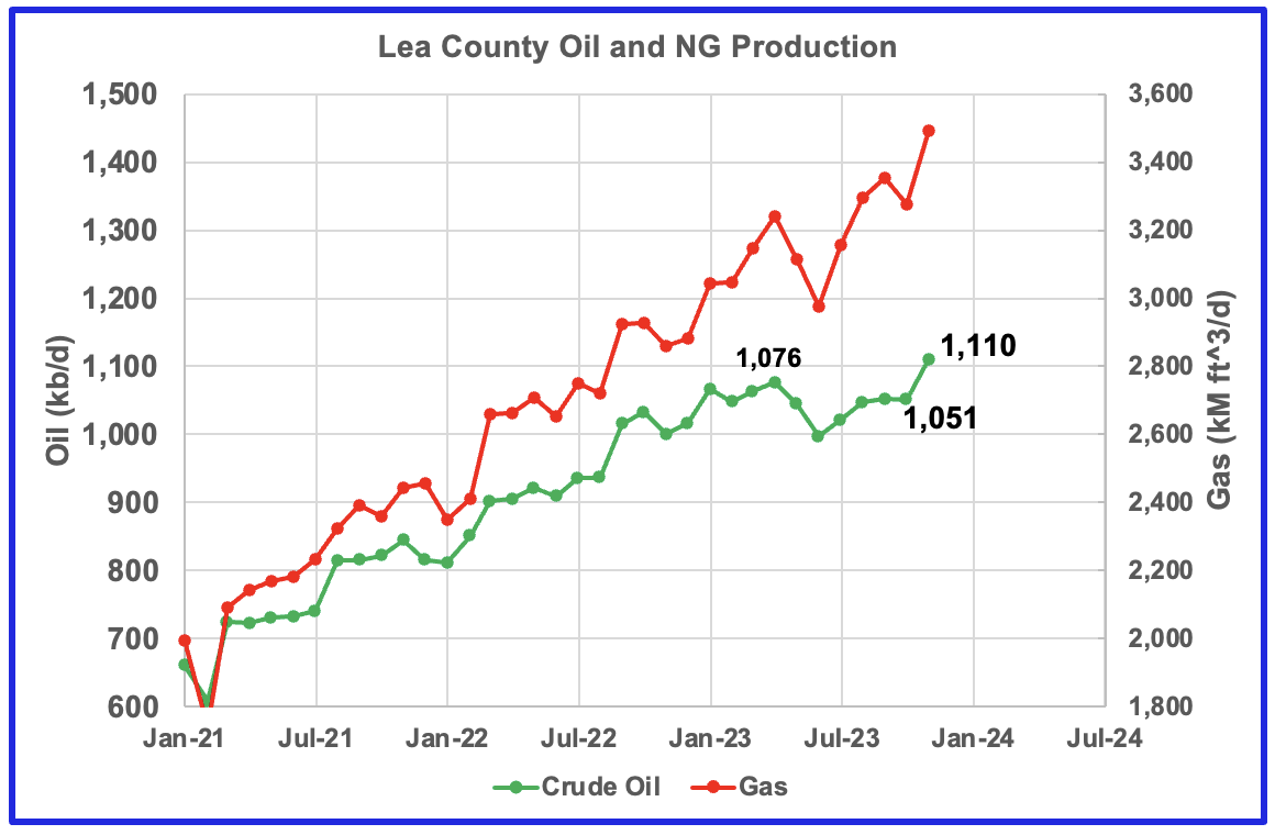 Lea County oil and NG production
