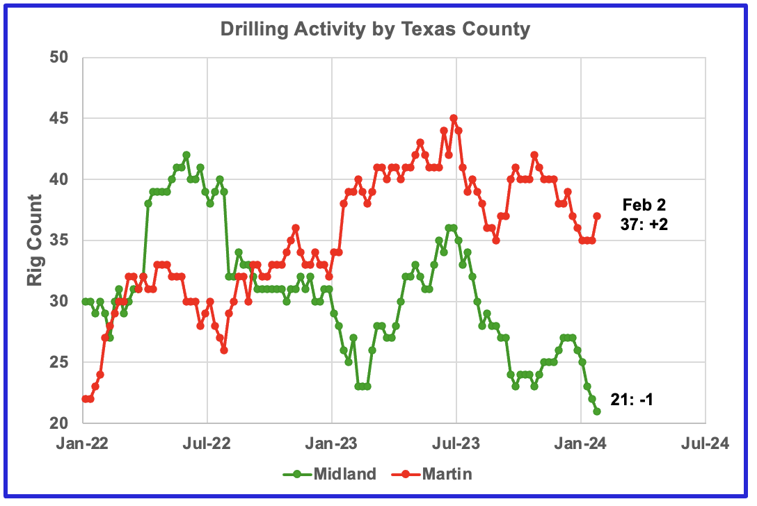 drilling activity by Texas county