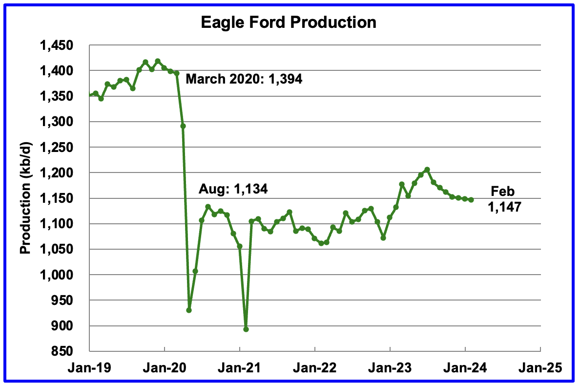 Eagle Ford production