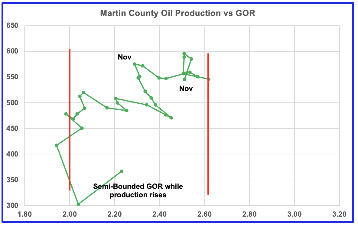 Martin County oil production vs. GOR