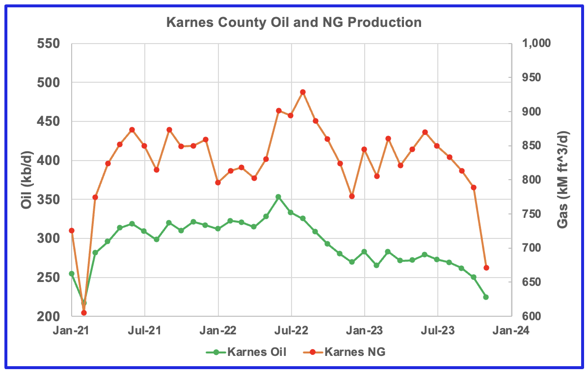 Karnes county oil and NG production