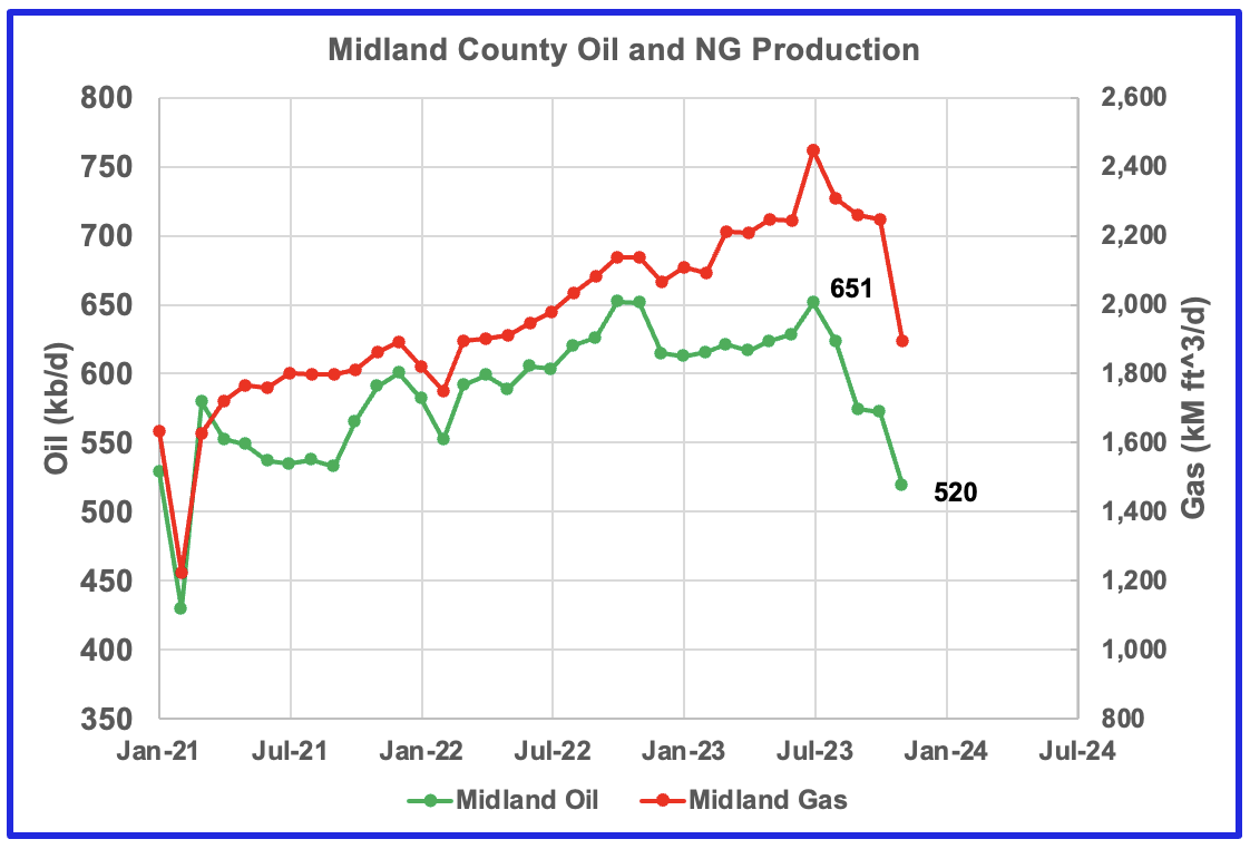 Midland county oil and NG production