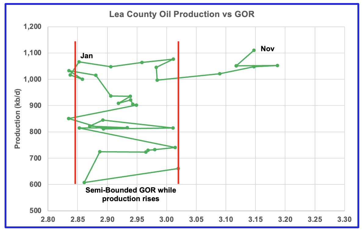 Lea County oil production vs. GOR