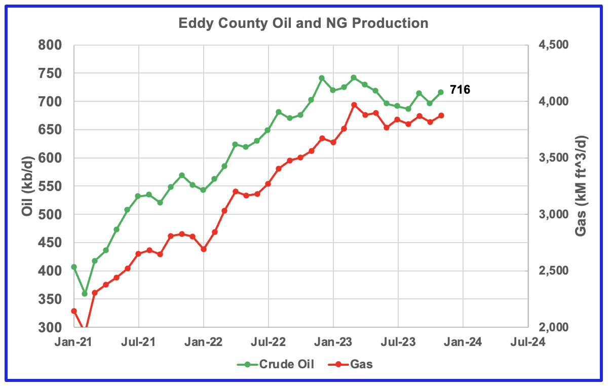 Eddy County oil and NG production