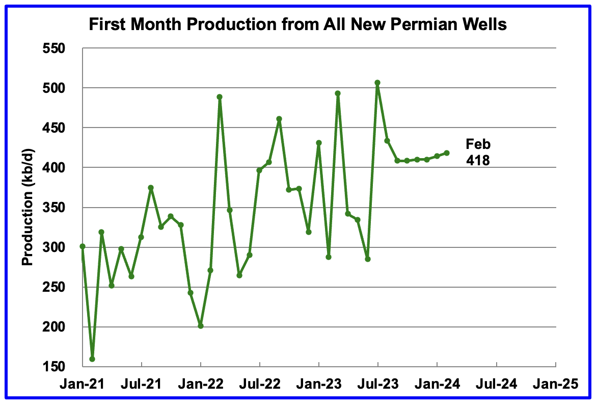 first month production from all new Permian wells