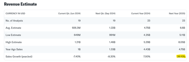 Revenue Estimate