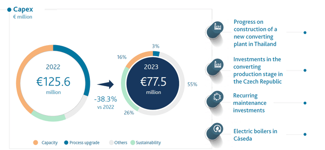 Capex Breakdown