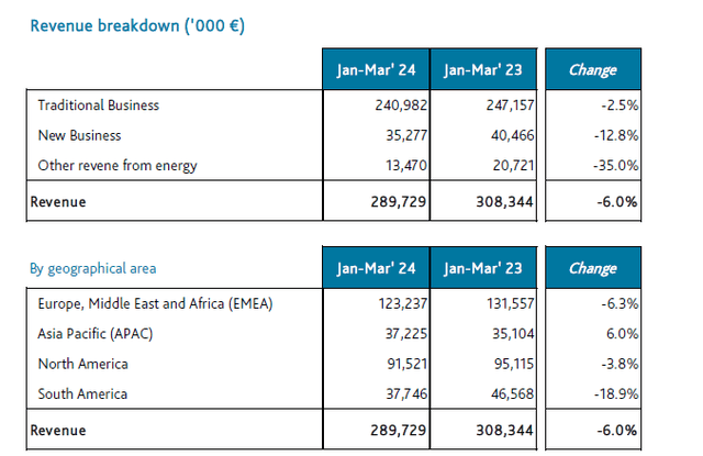 Details on Q1 Revenue