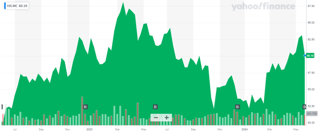 Share Price Chart